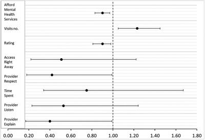 The impact of psychological distress on quality of care and access to mental health services in cancer survivors